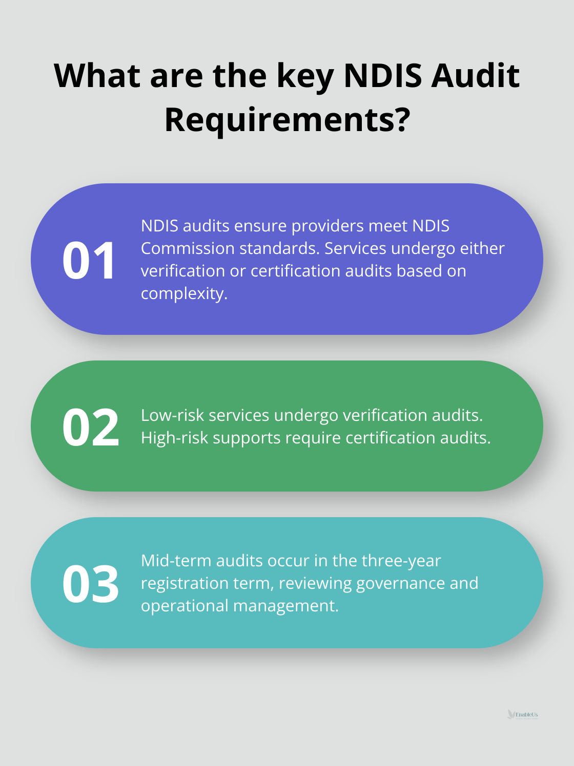 Fact - What are the key NDIS Audit Requirements?